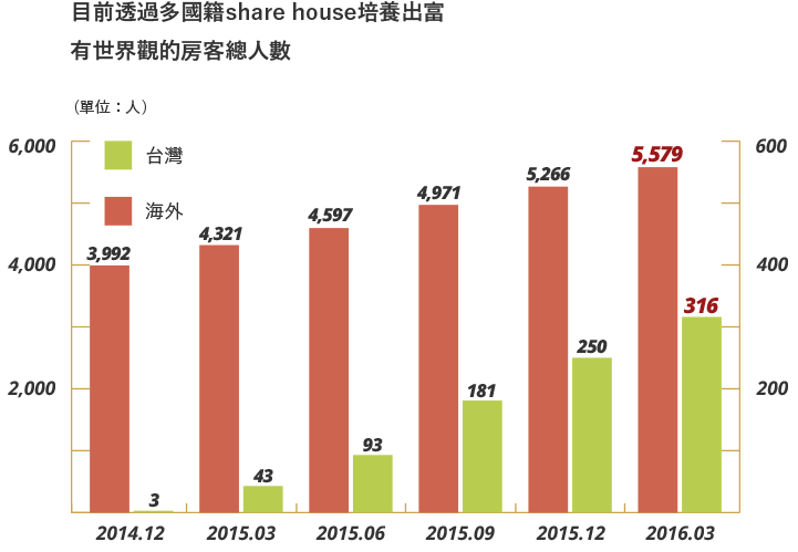 ボーダレスハウス累計入居者数 (単位：人)